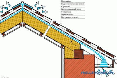 Kako izolirati krov od unutrašnjosti - tehnologiju izolacije krova