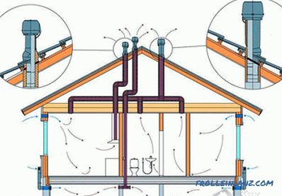 Prirodna ventilacija kuće (zgrade)