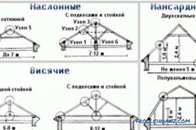 Rafter sistem mansardnog krova (foto i video) \ t