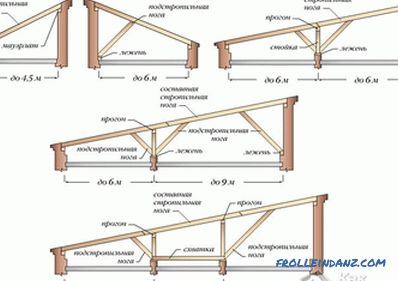 Izgradnja garaže - pregled faza rada