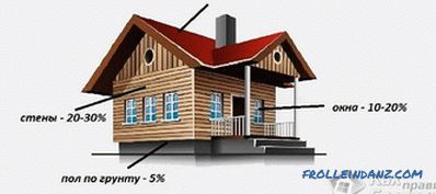 Kako izolirati drvenu kuću - izolaciju drvene kuće