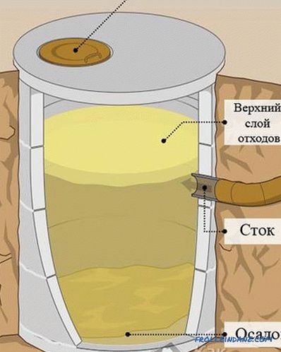 Kako napraviti septička jama u zemlji (u privatnoj kući)