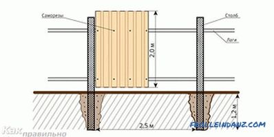 Kako napraviti ogradu od profilirane ploče (profilirane ploče)