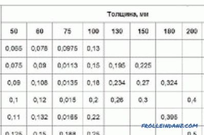 Koliko drva u kocki: volumen drveta (tablica izračuna)