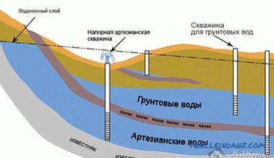 Kako odrediti nivo podzemnih voda u tom području