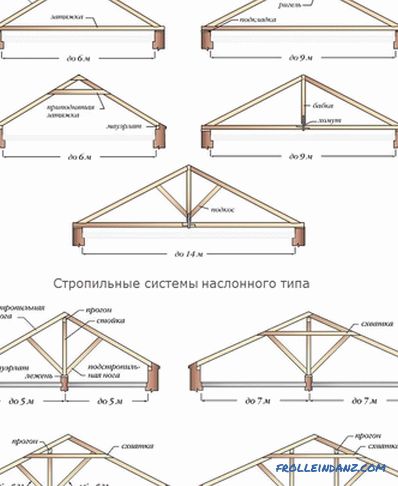 Sistem krovnih raftera - uređaj, konstrukcija i sklopovi komponenti