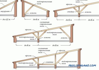 Sistem krovnih raftera - uređaj, konstrukcija i sklopovi komponenti