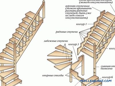 Kako izgraditi stepenište vlastitim rukama: proračuni (foto)