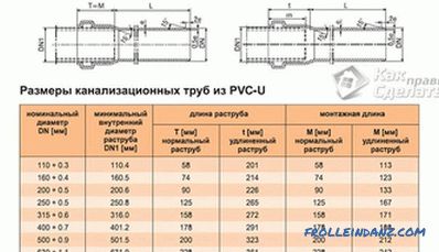 Kako odabrati PVC kanalizacijske cijevi
