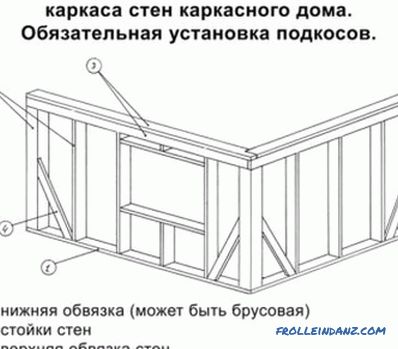 Krovni sistemi drvenih kuća: elementi, uređaji