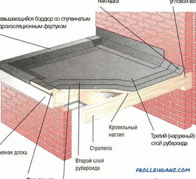 Kako pokriti krov s euro-krovnim materijalom - krov od euroroofing materijala