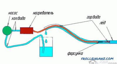 Kako odmrznuti vodovodnu cijev - načine za odmrzavanje vodovodnih cijevi
